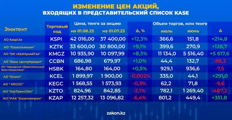 акции, цены, изменения, фото - Новости Zakon.kz от 10.08.2023 17:33