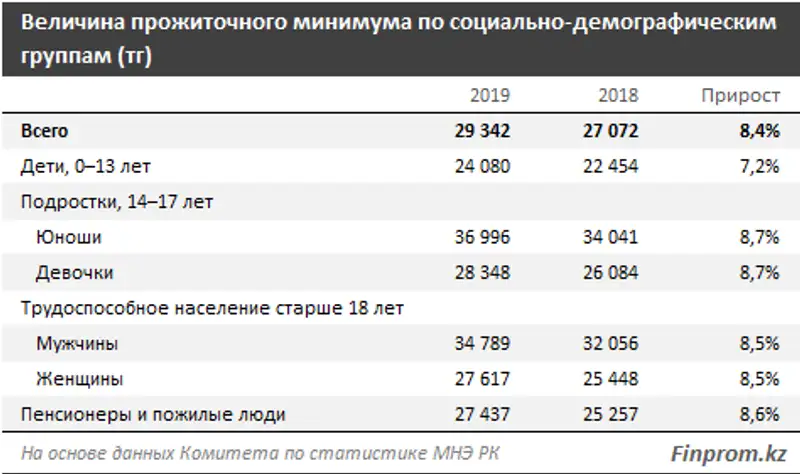 В прошедшем 2019 году прожиточный минимум не дотянул до 30 тысяч тенге, фото - Новости Zakon.kz от 13.01.2020 10:16