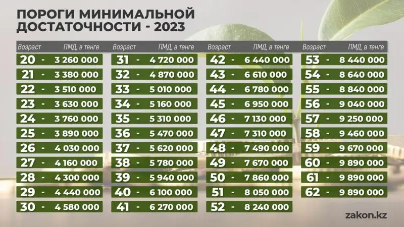 Пороги достаточности для снятия пенсионных накоплений увеличат в 2023 году, фото - Новости Zakon.kz от 30.11.2022 13:22