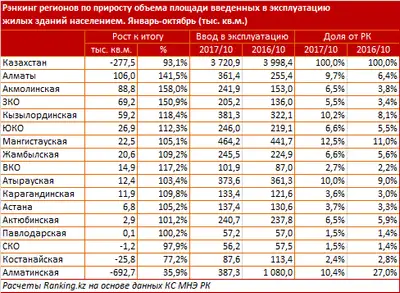 Zakon.kz, фото - Новости Zakon.kz от 14.12.2017 09:53