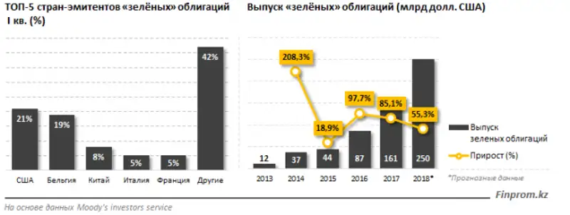 2018 год стал рекордным по инвестициям в охрану окружающей среды 2018 год стал рекордным по инвестициям в охрану окружающей среды, фото - Новости Zakon.kz от 22.11.2018 11:37