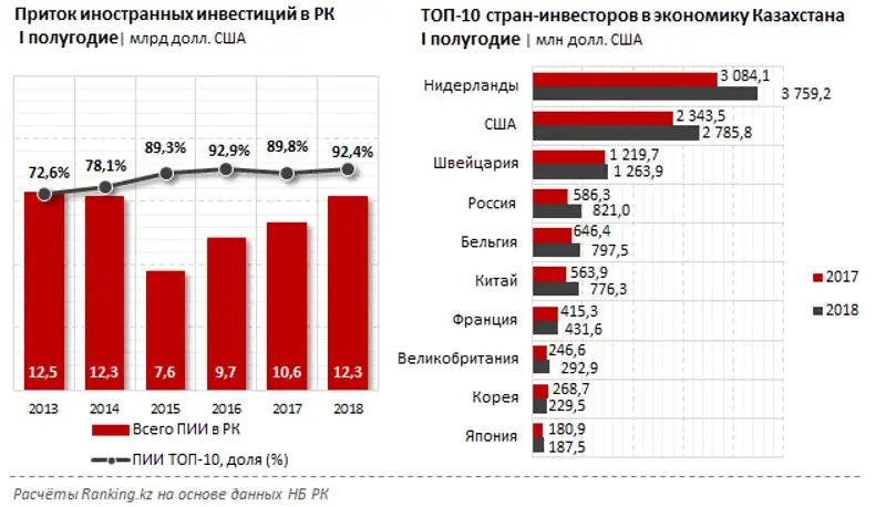 Иностранные инвестиции за первое полугодие 2018 года
