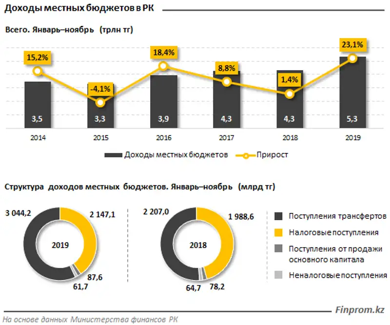 Местные бюджеты в значительном плюсе: доходы увеличились на 23% за год