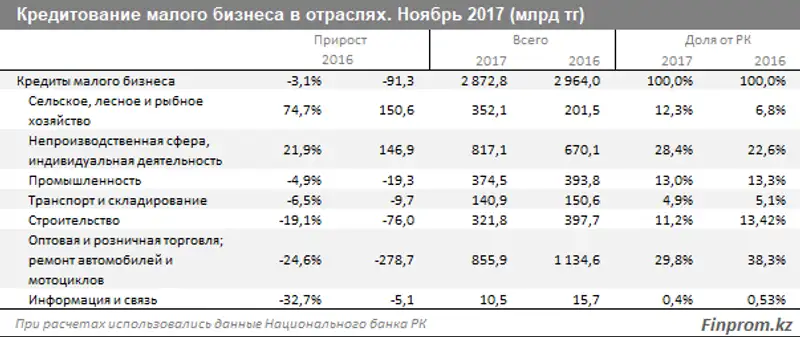 Кредитование малого бизнеса по отраслям за ноябрь 2017 года, фото - Новости Zakon.kz от 18.01.2018 18:00