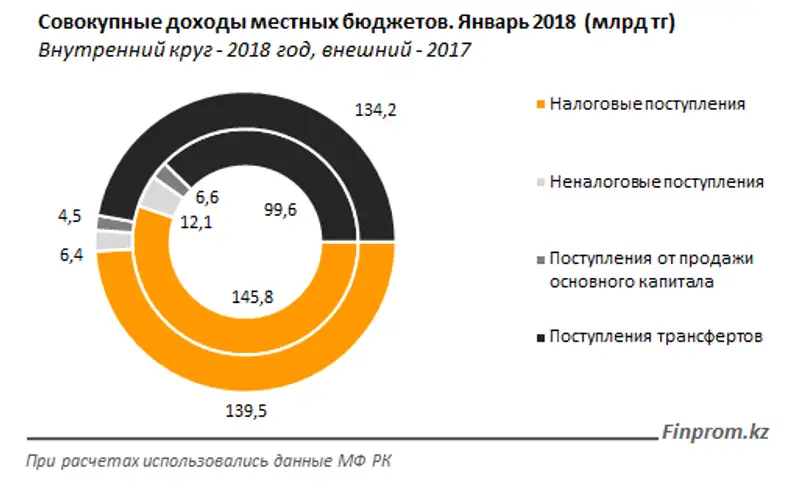 Доходы местных бюджетов уменьшились за год на 7%, фото - Новости Zakon.kz от 03.04.2018 11:14