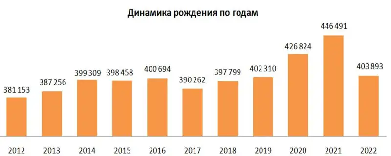 Динамика рождаемости в Казахстане по годам, фото - Новости Zakon.kz от 24.04.2023 16:20