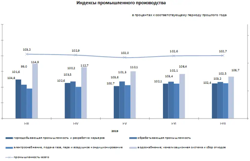 Индекс промышленного производства составил 102,7%