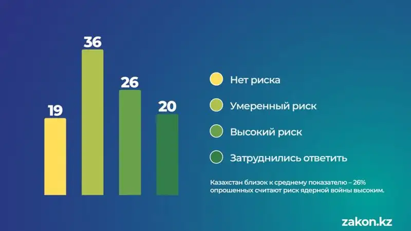 Казахстан близок к среднему показателю – 26% опрошенных считают риск ядерной войны высоким., фото - Новости Zakon.kz от 03.01.2023 12:00