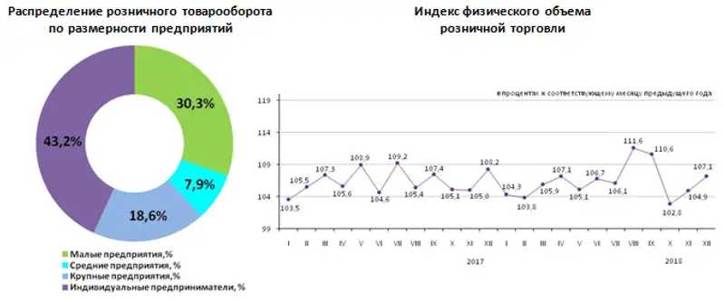 О состоянии розничной торговли в Республике Казахстан в январе-декабре 2018 года, фото - Новости Zakon.kz от 16.01.2019 09:05
