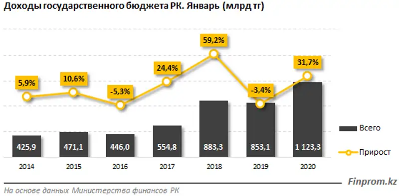 В госбюджет страны за четыре месяца поступило 2,7 триллиона тенге: план перевыполнен на 3,9% В госбюджет страны за четыре месяца поступило 2,7 триллиона тенге: план перевыполнен на 3,9%, фото - Новости Zakon.kz от 14.05.2020 10:05
