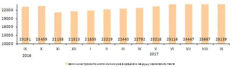 Величина прожиточного минимума в сентябре 2017 года составила 25 139 тенге