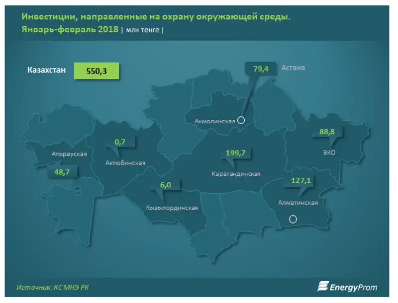 В РК бизнес сократил свои инвестиции в экологию на 62%