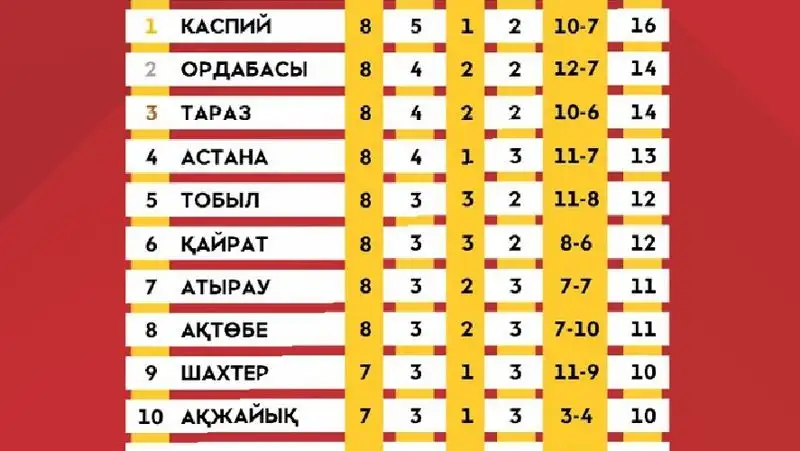 Футбол Состояние ФК, фото - Новости Zakon.kz от 28.04.2022 10:05