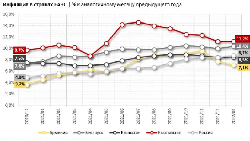 инфляция в странах ЕАЭС, фото - Новости Zakon.kz от 18.02.2022 09:34