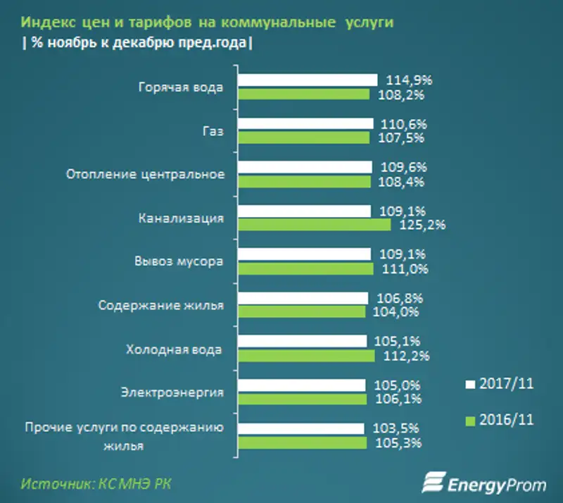 Рост цен на коммунальные услуги в Астане и Алматы - ниже среднереспубликанских темпов, фото - Новости Zakon.kz от 08.12.2017 11:07