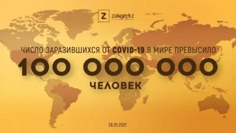 Число заразившихся COVID-19 в мире превысило 100 млн