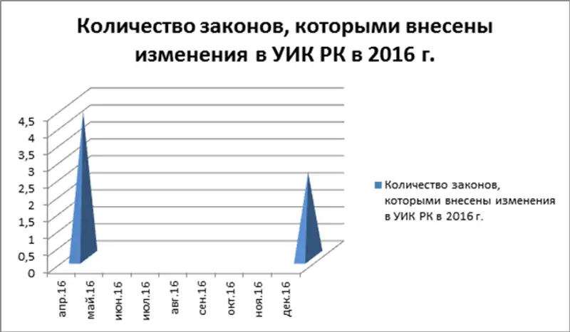 Статистический анализ Уголовно-исполнительного кодекса Республики Казахстан (Кыздарбекова Б.Ж., научный сотрудник, к.ю.н., ассоциированный профессор), фото - Новости Zakon.kz от 16.01.2019 12:35