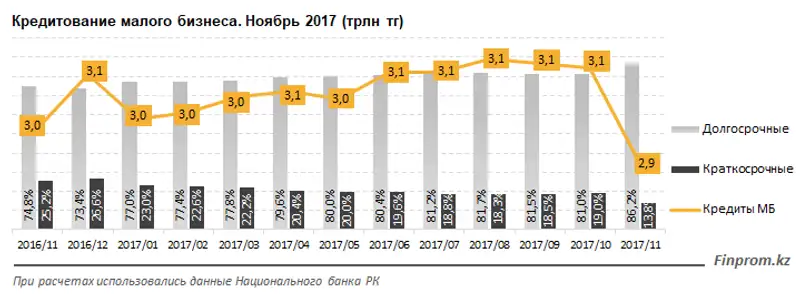 Кредитование малого бизнеса по отраслям за ноябрь 2017 года, фото - Новости Zakon.kz от 18.01.2018 18:00