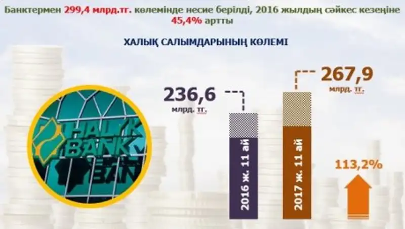 Жители ЮКО внесли на депозиты банков средства в размере 267,9 млрд тенге
