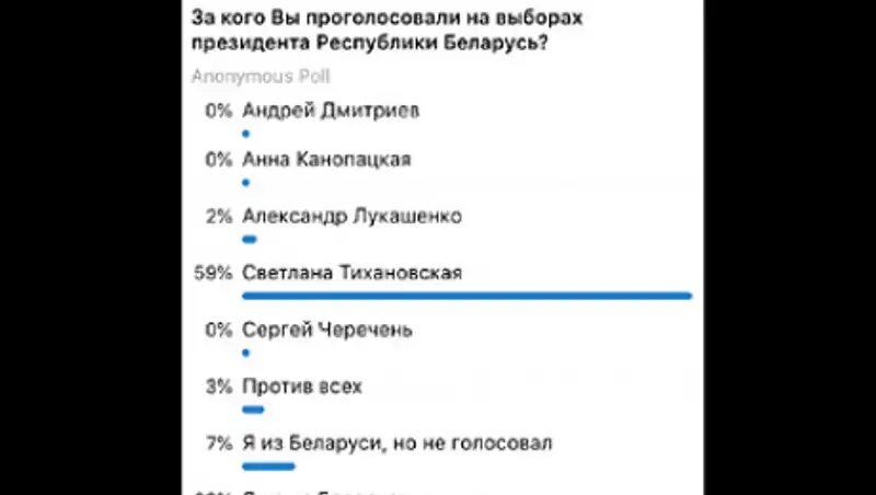 Лукашенко набрал 2%: Telegram устроил "выборы" для беларусов