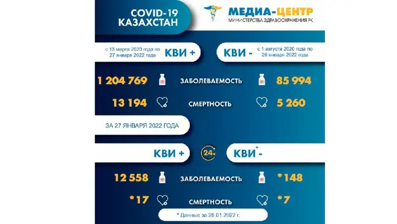 Коронавирус Казахстан 28 января, фото - Новости Zakon.kz от 28.01.2022 08:14