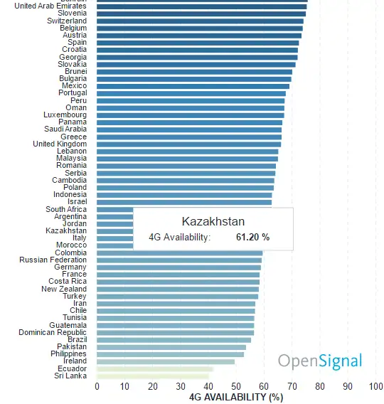 Казахстан по скорости мобильного интернета опередил Россию и Германию