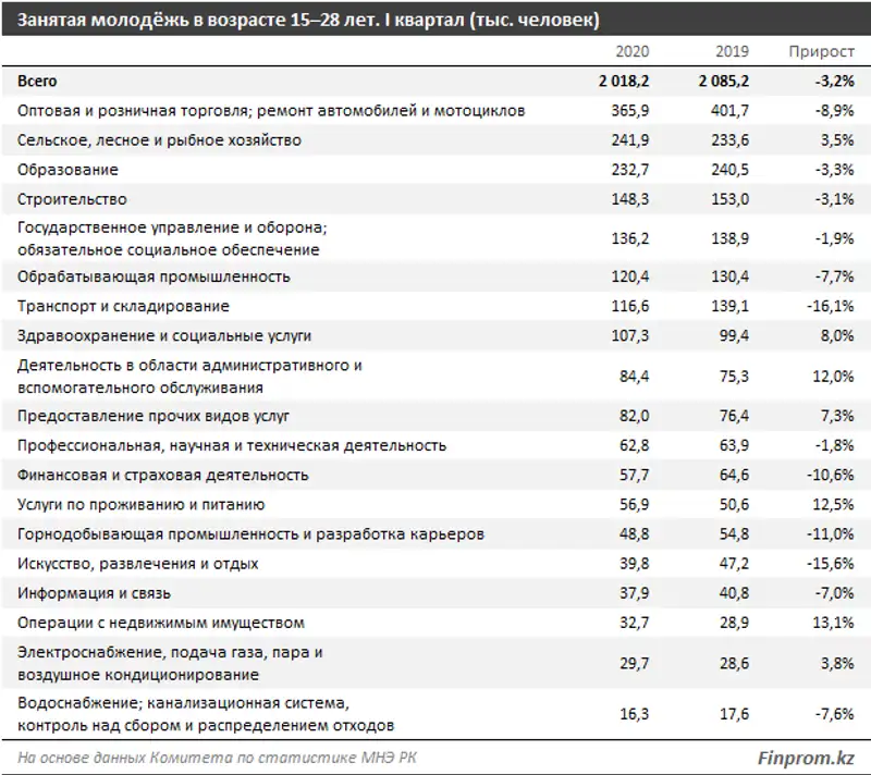 Уровень молодёжной безработицы в РК сократился до 3,8% Уровень молодёжной безработицы в РК сократился до 3,8%, фото - Новости Zakon.kz от 29.06.2020 12:26