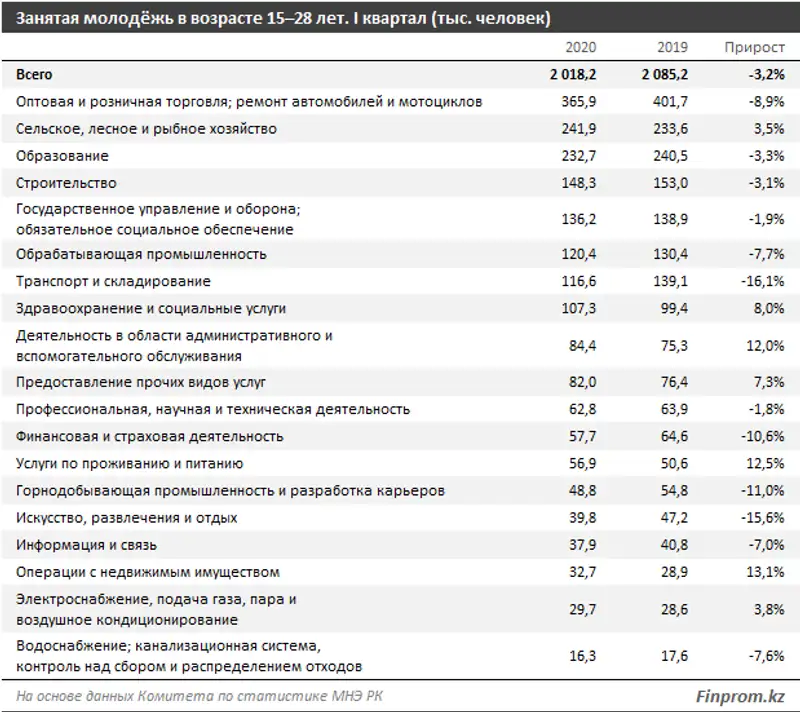 Уровень молодёжной безработицы в РК сократился до 3,8%, фото - Новости Zakon.kz от 29.06.2020 12:26