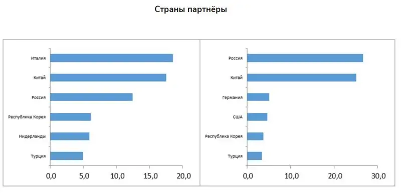 торговые партнеры Казахстана, фото - Новости Zakon.kz от 30.10.2023 14:38
