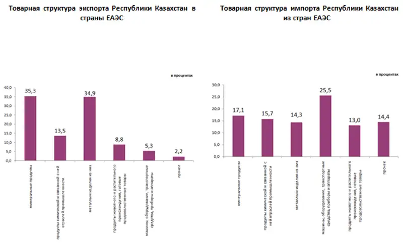О взаимной торговле Республики Казахстан со странами ЕАЭС в январе-декабре 2017 года