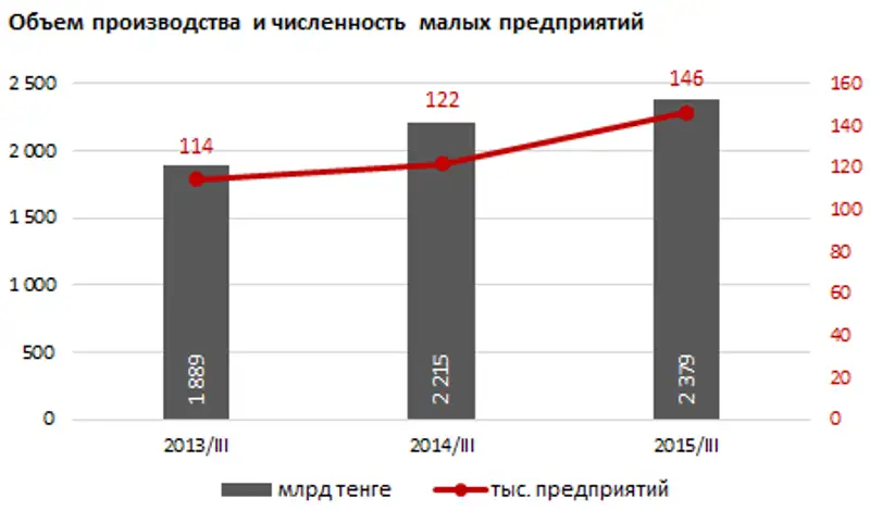 Малое предпринимательство РК. 2015 год