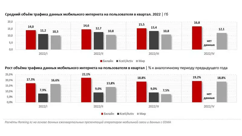 средний объем трафика мобильного интернета пользователей на 2022 год, фото - Новости Zakon.kz от 29.05.2023 10:00