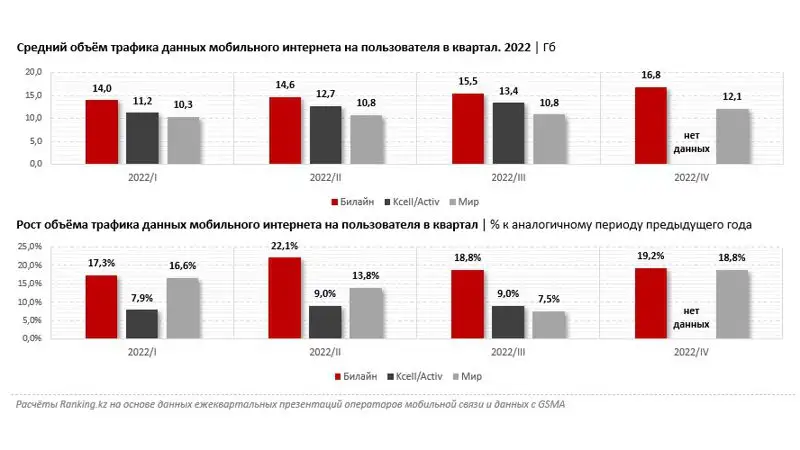средний объем трафика мобильного интернета пользователей на 2022 год