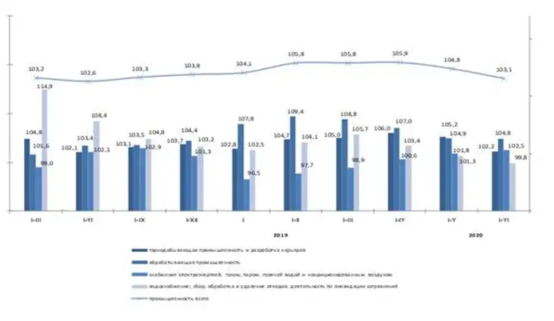 Индексы промышленного производства составил 103,1% Индексы промышленного производства составил 103,1%, фото - Новости Zakon.kz от 13.07.2020 09:29