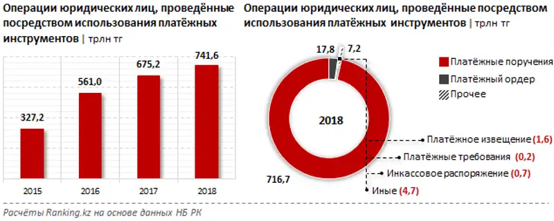 Компании стали больше пользоваться текущими счетами в БВУ РК: сумма средств на счетах увеличилась за год на 13,2%, фото - Новости Zakon.kz от 30.12.2019 10:06