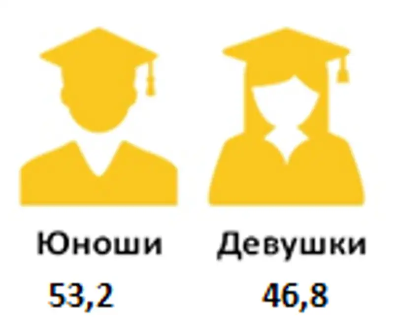 Техническое и профессиональное, послесреднее образование в Республике Казахстан на начало 2018/2019 учебного года