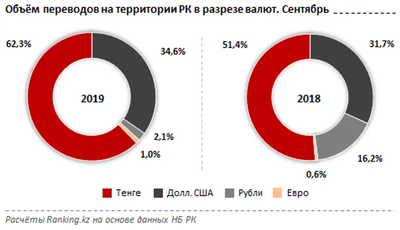 Казахстанцы предпочитают хранить деньги в национальной валюте: в сентябре 2019 года доля тенговых вкладов составила 56%, фото - Новости Zakon.kz от 15.11.2019 08:55