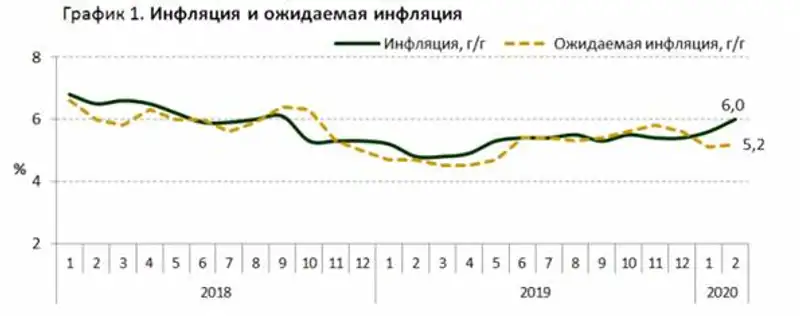 Инфляция в Казахстане составила 0,6% в феврале Инфляция в Казахстане составила 0,6% в феврале, фото - Новости Zakon.kz от 31.03.2020 14:00
