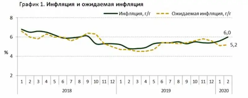 Инфляция в Казахстане составила 0,6% в феврале, фото - Новости Zakon.kz от 31.03.2020 14:00