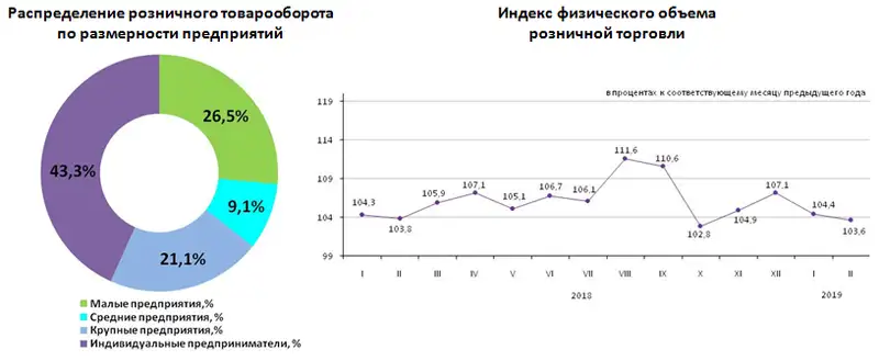 О состоянии розничной торговли в Республике Казахстан в январе-феврале 2019 года