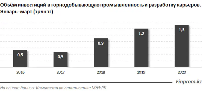 В список системообразующих предприятий, для которых предусмотрены меры господдержки, вошли 5 компаний горнодобывающей отрасли, фото - Новости Zakon.kz от 28.04.2020 10:41