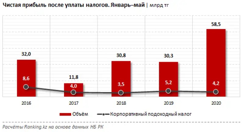 Доходы и расходы страховых компаний за январь–май 2020 года Доходы и расходы страховых компаний за январь–май 2020 года, фото - Новости Zakon.kz от 22.06.2020 14:27