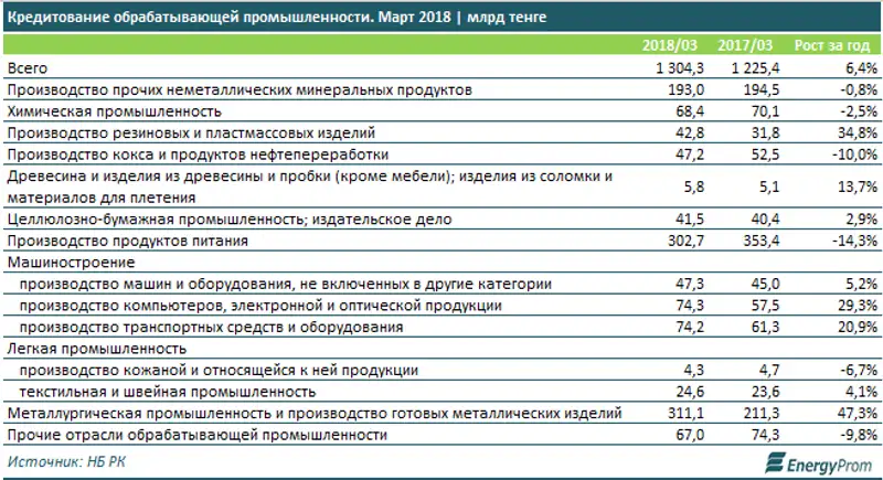 Объемы займов предприятиям сегмента переработки подскочили на 6% за год, фото - Новости Zakon.kz от 04.05.2018 11:25