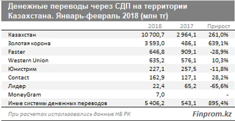 Казахстанцы активнее пользуются системами денежных переводов: объемы средств, переведенных внутри страны, подскочили за год в 3,6 раза, фото - Новости Zakon.kz от 24.04.2018 10:46