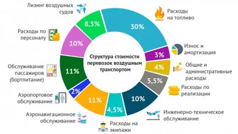 Комитет гражданской авиации РК проанализировал расходы авиакомпаний