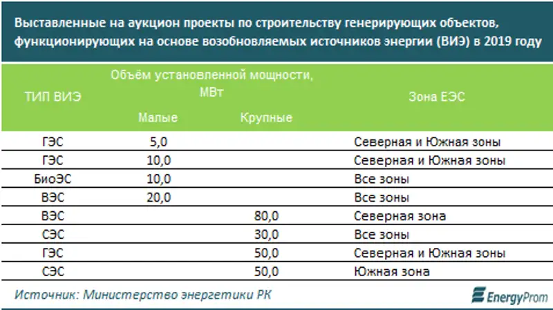 https://www.energyprom.kz/storage/app/media/2019/08/12/32.png, фото - Новости Zakon.kz от 15.08.2019 10:13