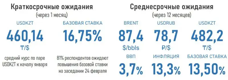 показатели по курсу доллара и нефти, фото - Новости Zakon.kz от 09.02.2023 16:33