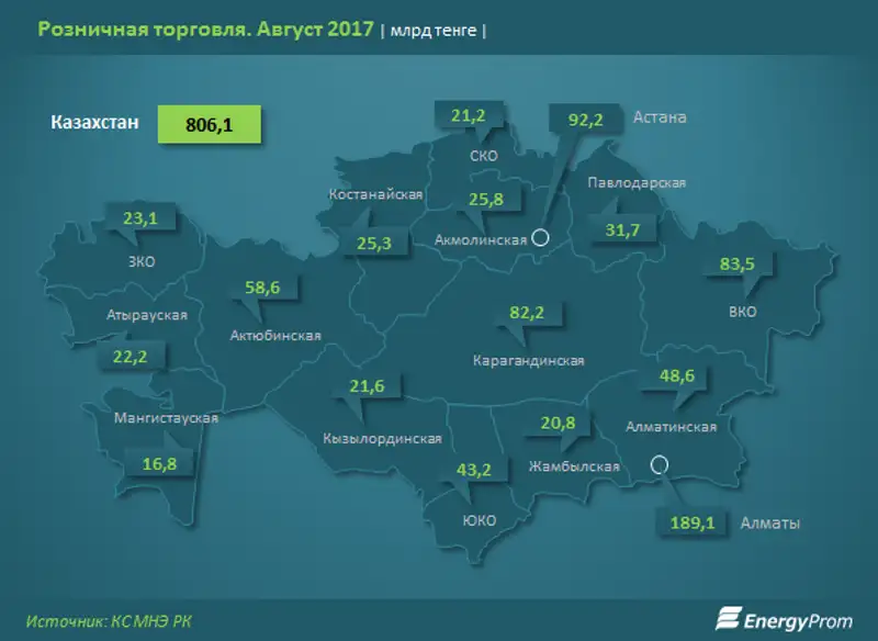 Объемы розничной торговли достигли 806 миллиардов тенге за месяц: +14% за год