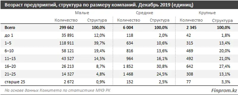 Крупный бизнес «живёт» дольше: 3,3% компаний в секторе работает на рынке страны более четверти века, фото - Новости Zakon.kz от 16.01.2020 10:09