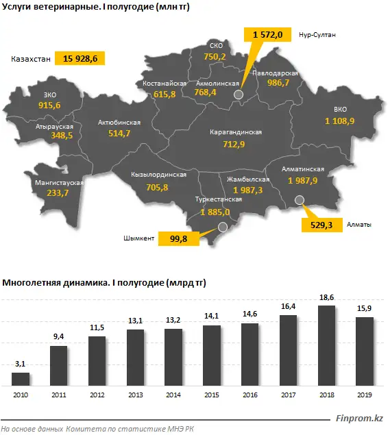 Зарплаты ветеринаров выросли на 23% - до 112 тысяч тенге, а объем услуг сократился, фото - Новости Zakon.kz от 22.11.2019 14:00
